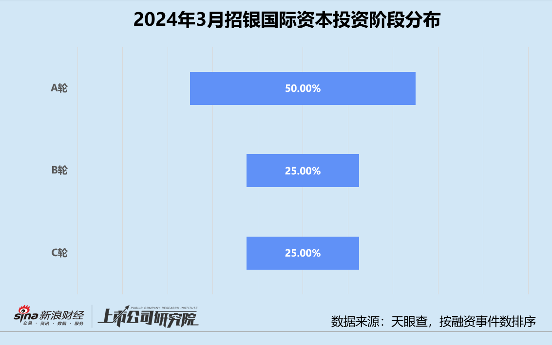 创投月报 | 招银国际资本：投资节奏恢复不及预期 偏好早期和医疗健康项目 第2张