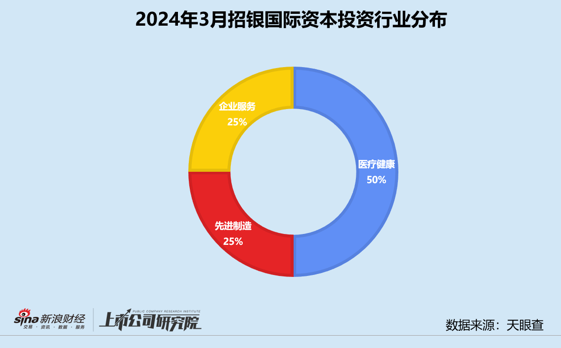 创投月报 | 招银国际资本：投资节奏恢复不及预期 偏好早期和医疗健康项目 第3张