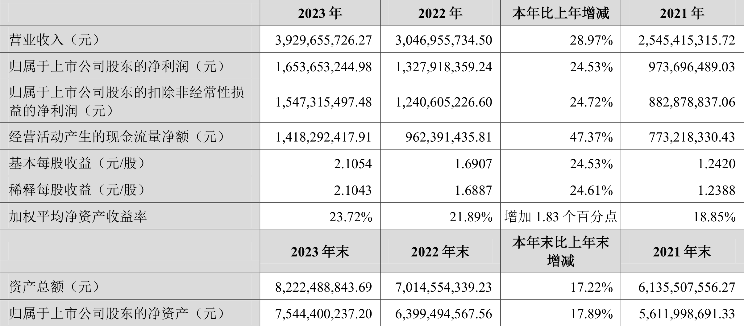 新产业：2023年净利润16.54亿元 同比增长24.53% 拟10派10元 第2张