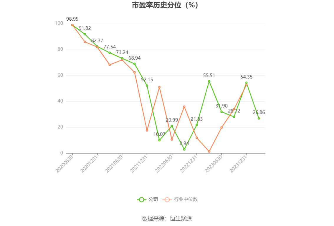 新产业：2023年净利润16.54亿元 同比增长24.53% 拟10派10元 第4张