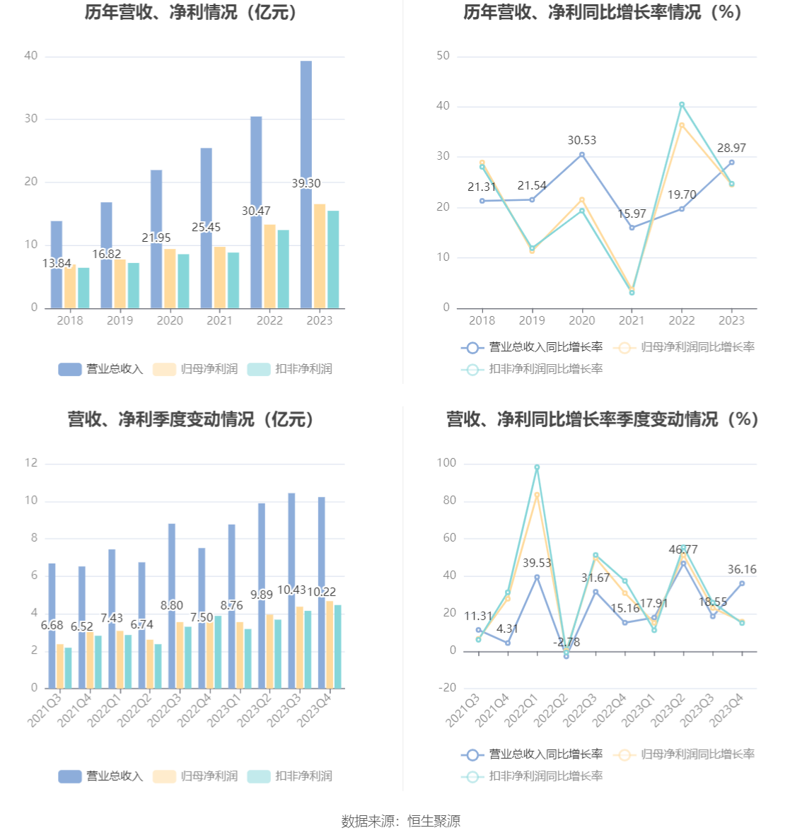 新产业：2023年净利润16.54亿元 同比增长24.53% 拟10派10元 第7张