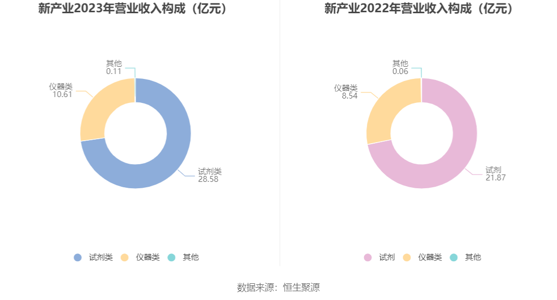 新产业：2023年净利润16.54亿元 同比增长24.53% 拟10派10元 第8张