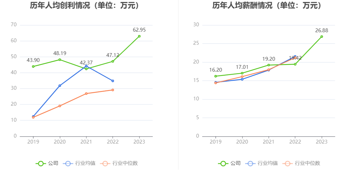 新产业：2023年净利润16.54亿元 同比增长24.53% 拟10派10元 第9张