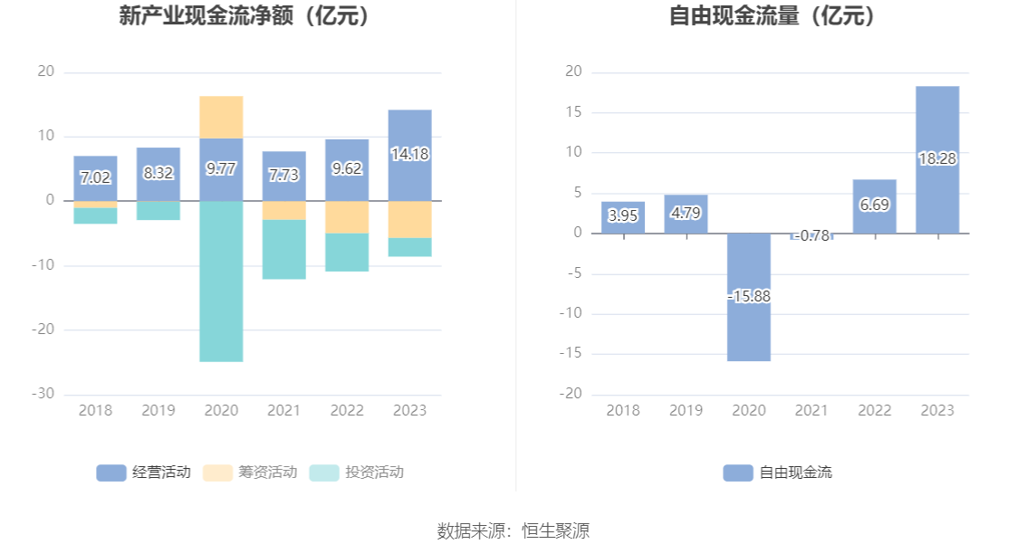 新产业：2023年净利润16.54亿元 同比增长24.53% 拟10派10元 第13张