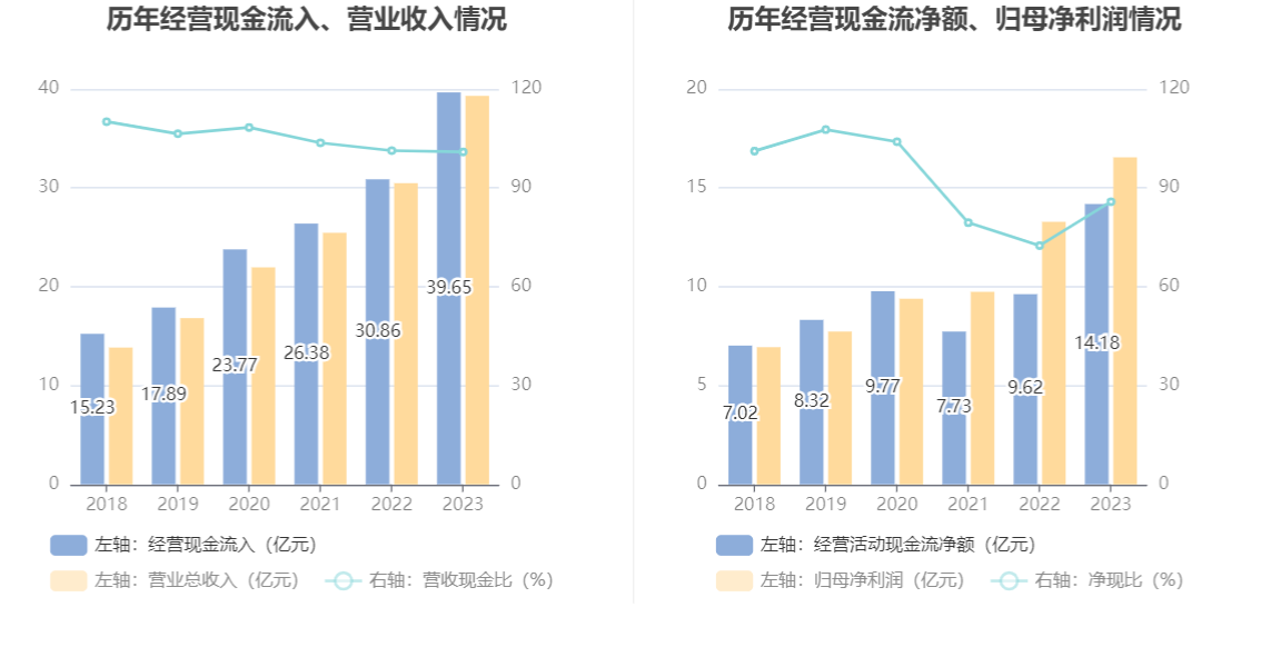 新产业：2023年净利润16.54亿元 同比增长24.53% 拟10派10元 第14张