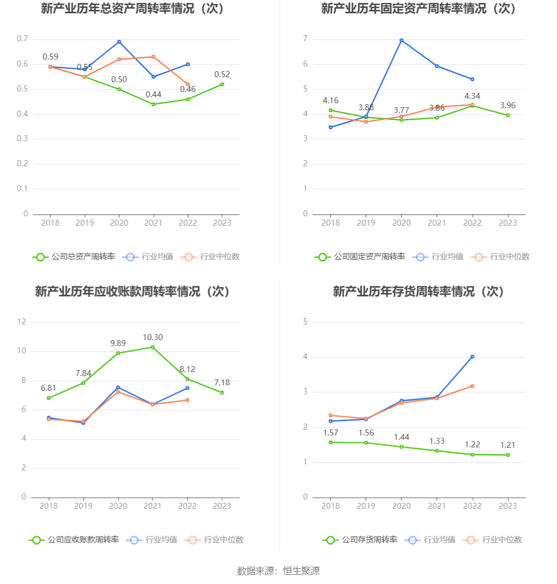 新产业：2023年净利润16.54亿元 同比增长24.53% 拟10派10元 第15张