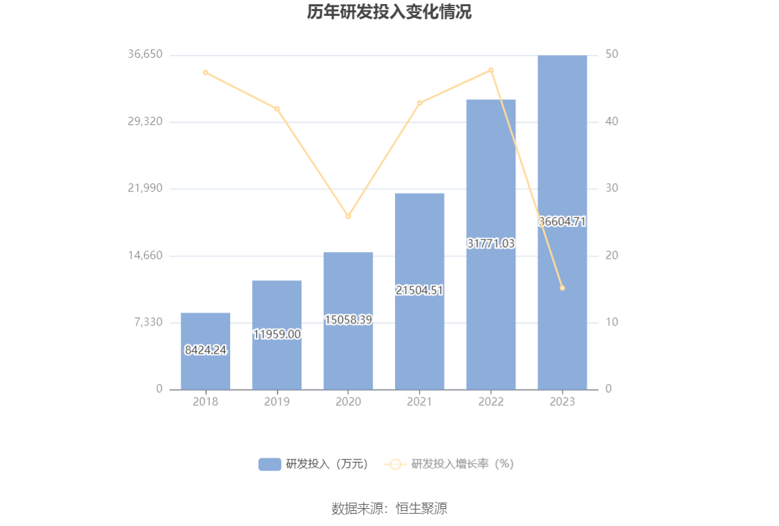 新产业：2023年净利润16.54亿元 同比增长24.53% 拟10派10元 第21张