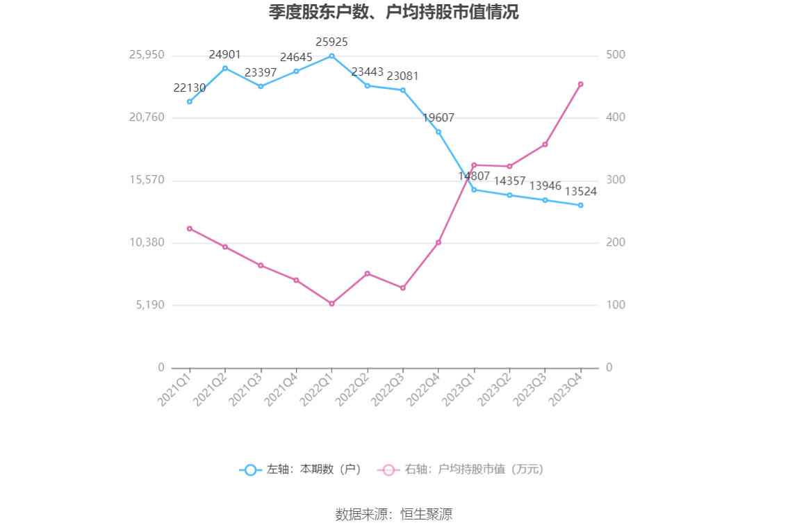 新产业：2023年净利润16.54亿元 同比增长24.53% 拟10派10元 第25张