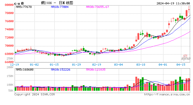 光大期货有色金属类日报4.19 第2张