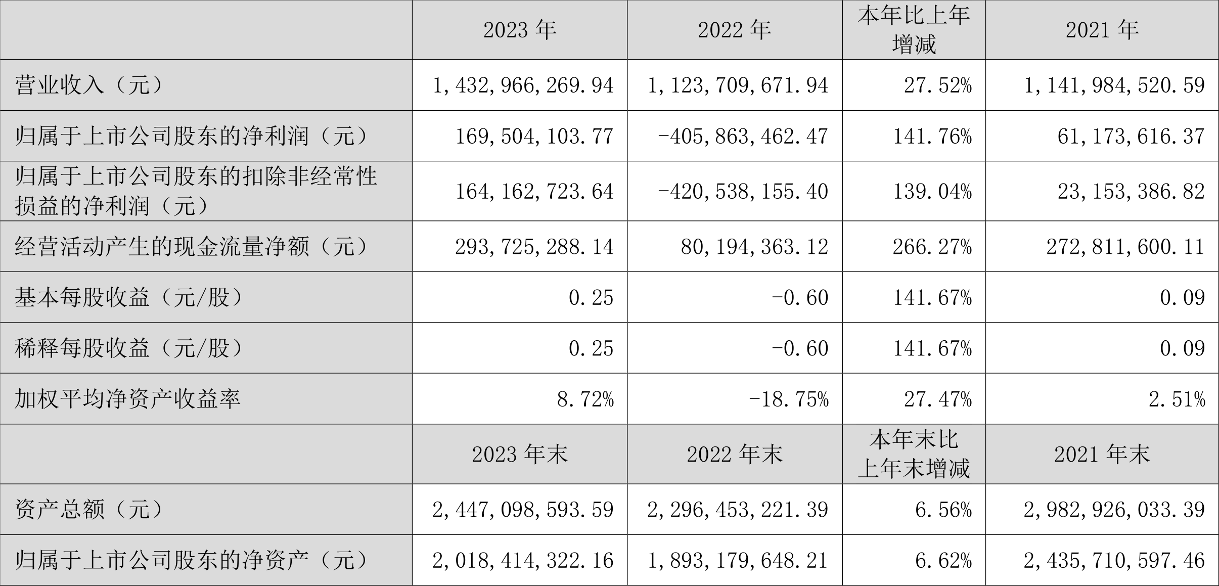 顺网科技：2023年盈利1.7亿元 拟10派0.8元 第2张