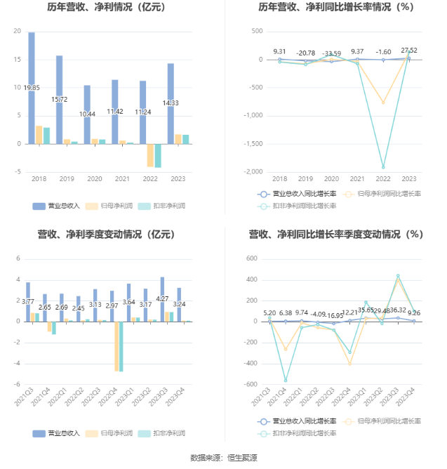 顺网科技：2023年盈利1.7亿元 拟10派0.8元 第7张