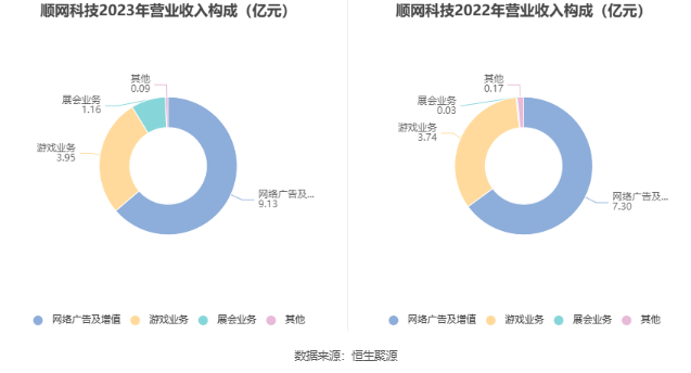 顺网科技：2023年盈利1.7亿元 拟10派0.8元 第8张