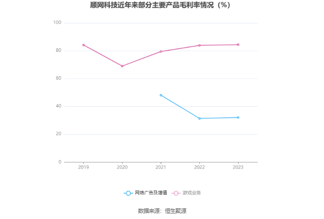 顺网科技：2023年盈利1.7亿元 拟10派0.8元 第10张