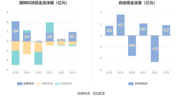 顺网科技：2023年盈利1.7亿元 拟10派0.8元 第14张