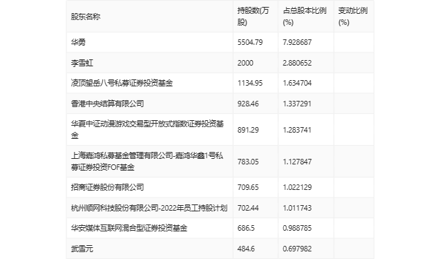 顺网科技：2023年盈利1.7亿元 拟10派0.8元 第25张