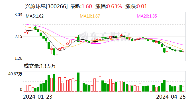 兴源环境：2024年第一季度亏损2003.40万元 第1张