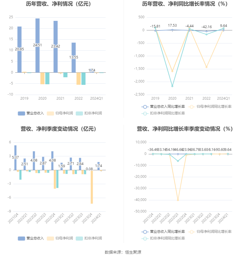 兴源环境：2024年第一季度亏损2003.40万元 第2张