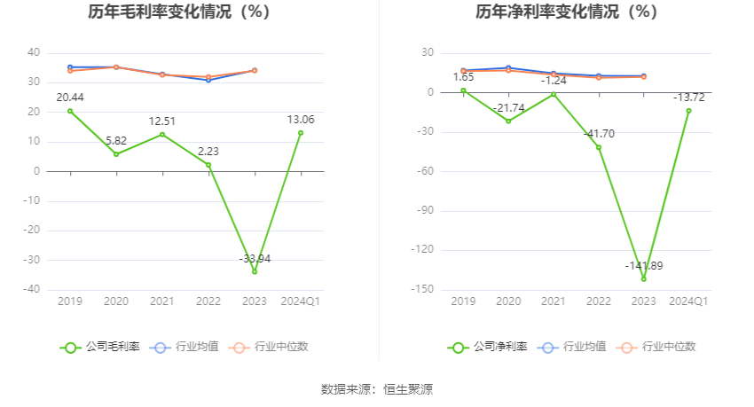 兴源环境：2024年第一季度亏损2003.40万元 第3张