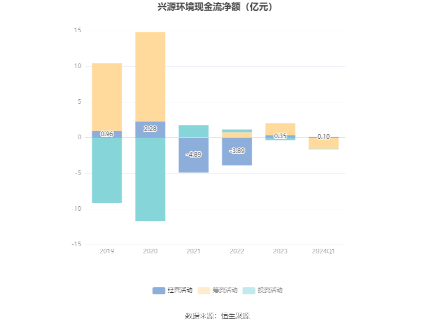 兴源环境：2024年第一季度亏损2003.40万元 第4张