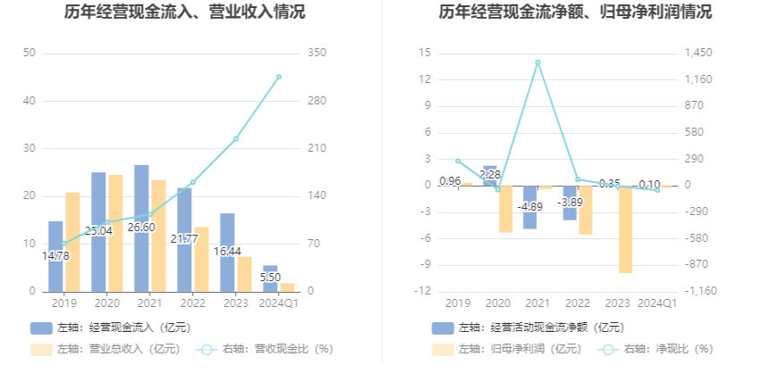 兴源环境：2024年第一季度亏损2003.40万元 第5张