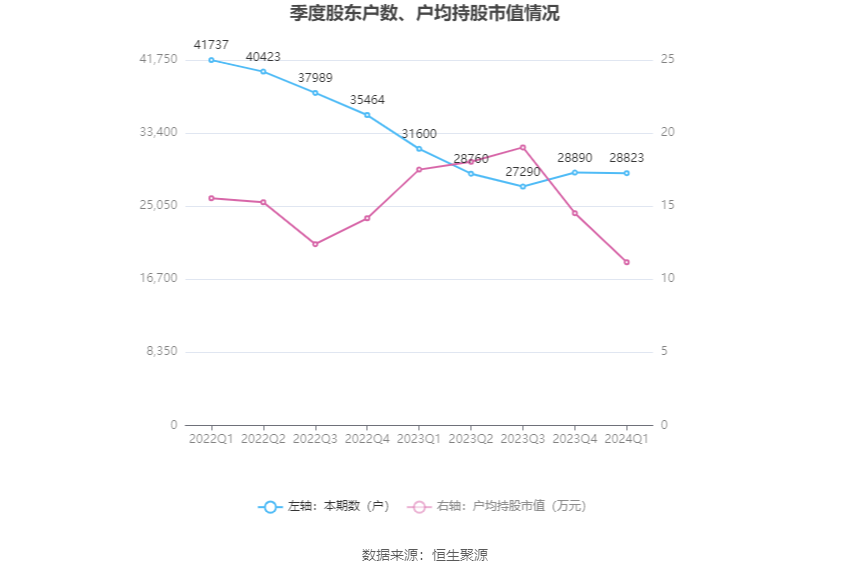 兴源环境：2024年第一季度亏损2003.40万元 第9张