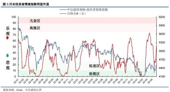 中信建投证券陈果：如何理解当前投资者情绪的大幅回暖 第2张