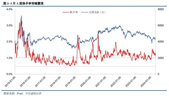 中信建投证券陈果：如何理解当前投资者情绪的大幅回暖 第3张