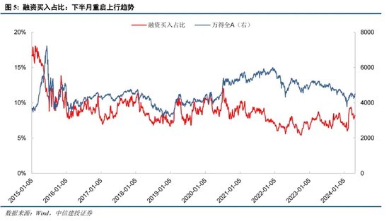 中信建投证券陈果：如何理解当前投资者情绪的大幅回暖 第5张