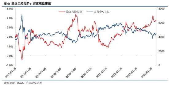 中信建投证券陈果：如何理解当前投资者情绪的大幅回暖 第6张