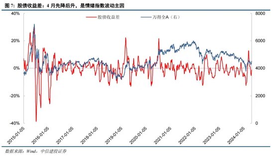 中信建投证券陈果：如何理解当前投资者情绪的大幅回暖 第7张