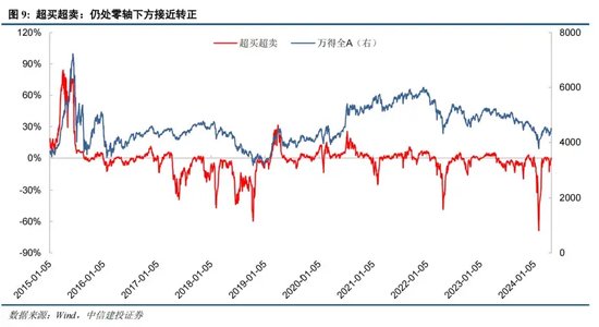 中信建投证券陈果：如何理解当前投资者情绪的大幅回暖 第9张