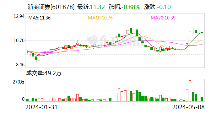 浙商证券：拟参与竞拍国都证券7.69%股份