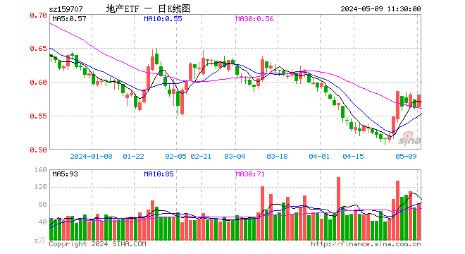 龙头房企直线拉升！滨江集团涨近7%，地产ETF（159707）半日攀升3.57%！北向资金爆买百亿元