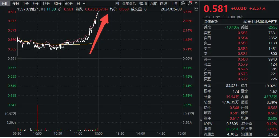 龙头房企直线拉升！滨江集团涨近7%，地产ETF（159707）半日攀升3.57%！北向资金爆买百亿元 第2张