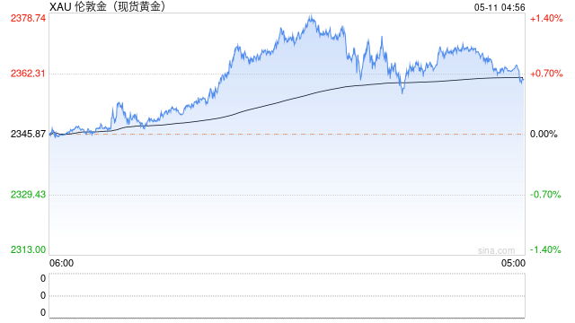 下周美国4月CPI或现惊喜 黄金延续强势上涨