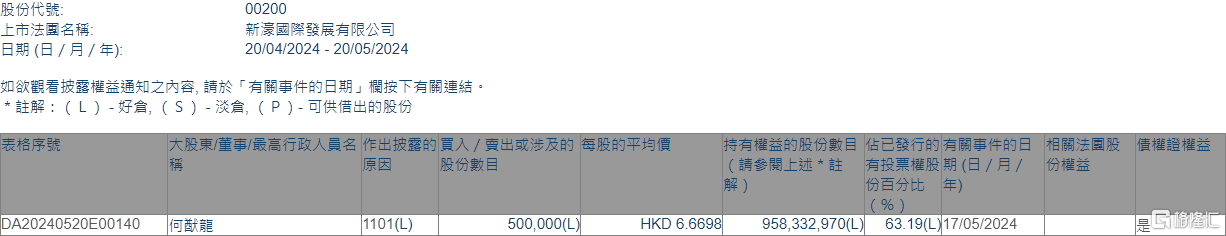 新濠国际发展(00200.HK)获主席兼行政总裁何猷龙增持50万股 第1张