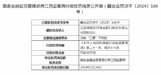 江西湾里农商行湾里支行被罚款30万元：因贷款“三查”不到 第1张