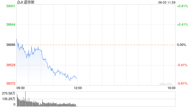 早盘：美股涨跌不一 道指下跌100点 第1张
