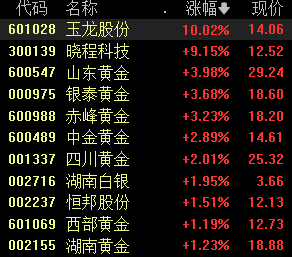 贵金属板块领涨，机构：金价短期仍将处于上行通道 第1张