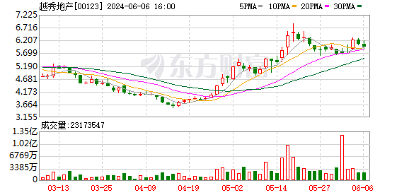 越秀地产今年5月合同销售额100.78亿元 第1张