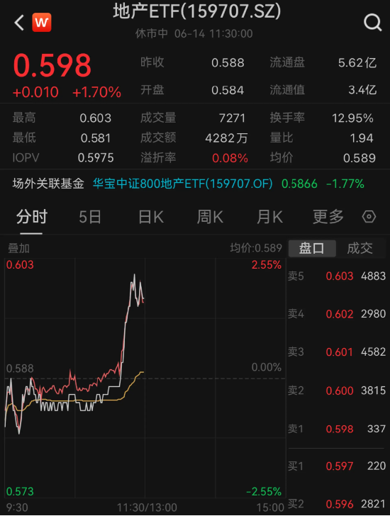 发生了什么？龙头地产午前急速拉升，万科A大涨超4%，地产ETF（159707）盘中放量摸高2.55%！ 第2张