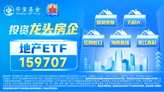 发生了什么？龙头地产午前急速拉升，万科A大涨超4%，地产ETF（159707）盘中放量摸高2.55%！ 第3张