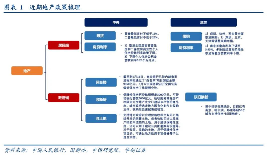 华创证券张瑜：地产政策端调整较多 四个核心关注点需要重视 第3张