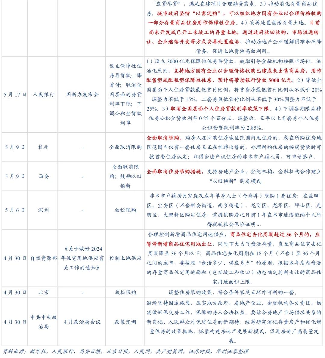 华创证券张瑜：地产政策端调整较多 四个核心关注点需要重视 第5张