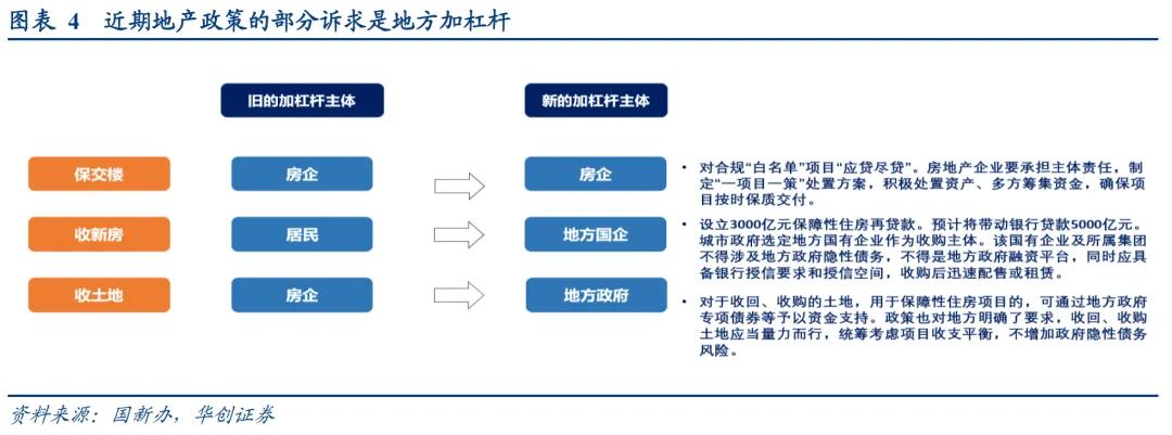 华创证券张瑜：地产政策端调整较多 四个核心关注点需要重视 第7张