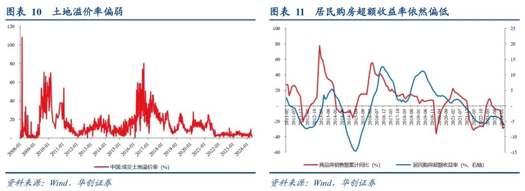 华创证券张瑜：地产政策端调整较多 四个核心关注点需要重视 第12张