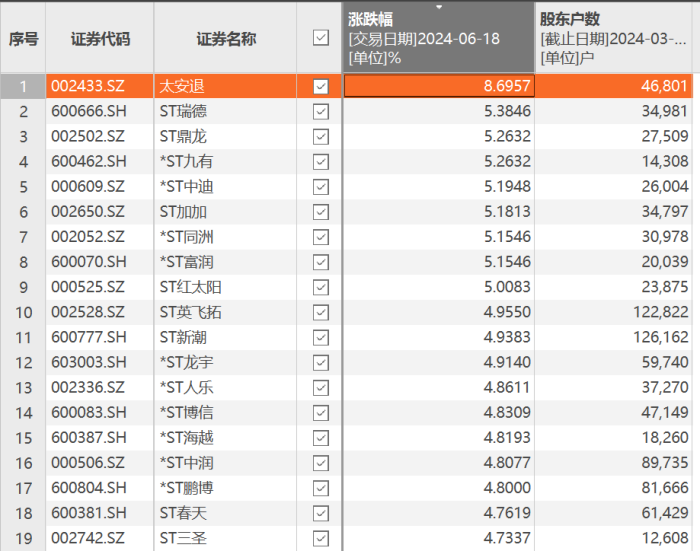 ST股表现两极分化：太安退离奇大涨，ST爱康、ST长康连续跌停 第2张