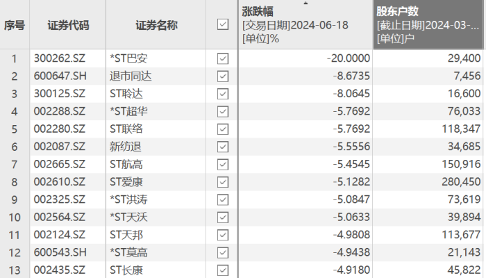 ST股表现两极分化：太安退离奇大涨，ST爱康、ST长康连续跌停 第3张