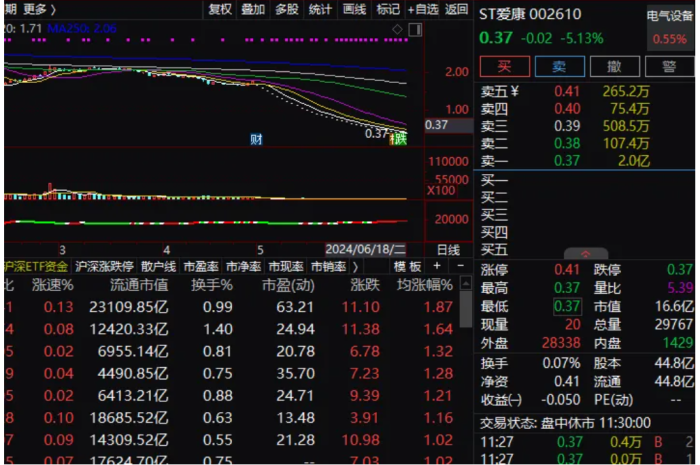 ST股表现两极分化：太安退离奇大涨，ST爱康、ST长康连续跌停 第4张