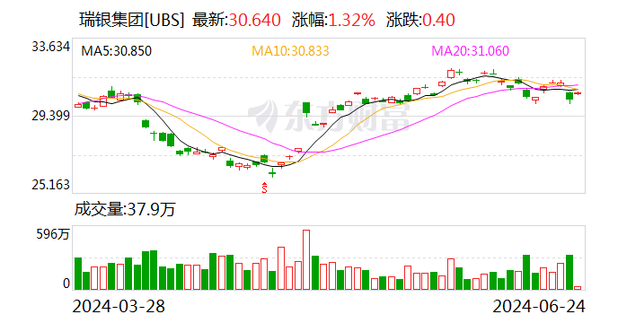 大动作！北京国资拟控股瑞信证券 第2张